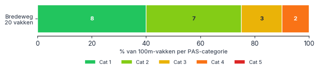 Staafdiagram met de verdeling van wegvakken over PAS 2161-conditieklassen 1 tot en met 5 voor twee proefstraten.