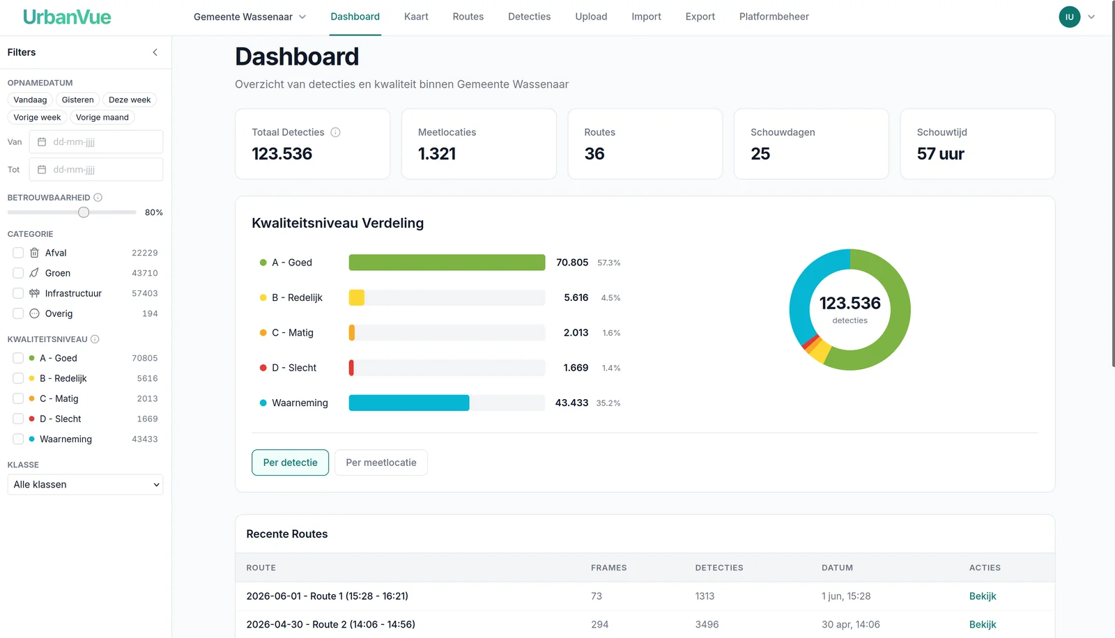 UrbanVue Platform-dashboard voor Gemeente Wassenaar met kwaliteitsniveaus A t/m D