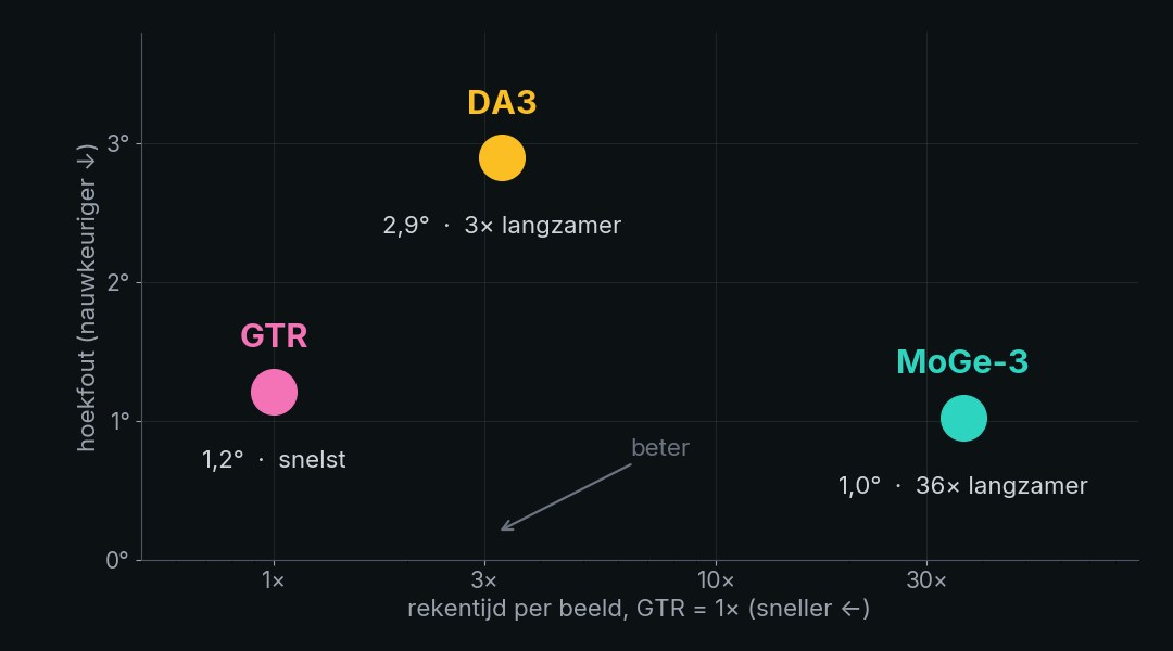 Grafiek van hoekfout tegen relatieve rekentijd: GTR het snelst, MoGe-3 het nauwkeurigst, Depth Anything 3 met de grootste hoekfout